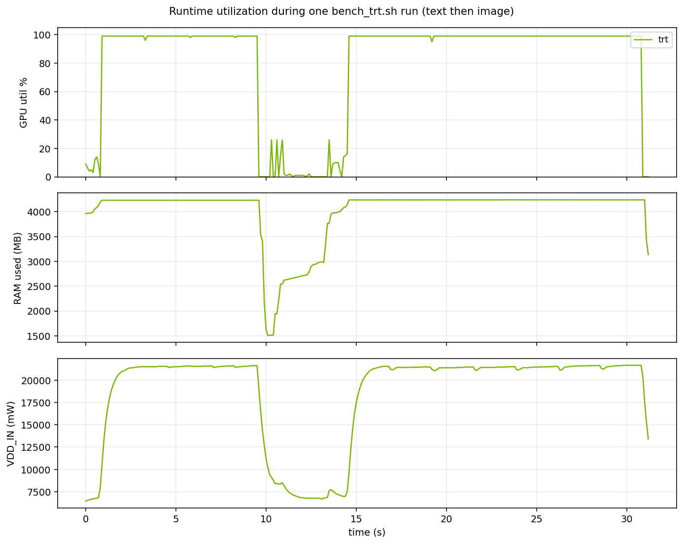 Three-panel plot: GPU utilization, RAM, and power draw over time for one bench_trt.sh run