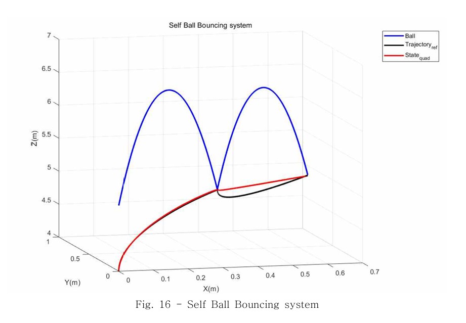 Self Ball Bouncing Quadrotor